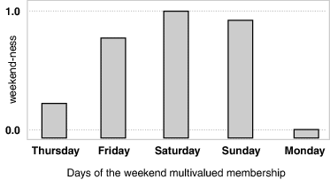days of weekend chart